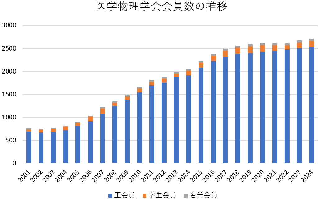 会員数の推移